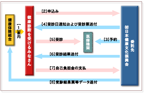 申込みから結果報告まで